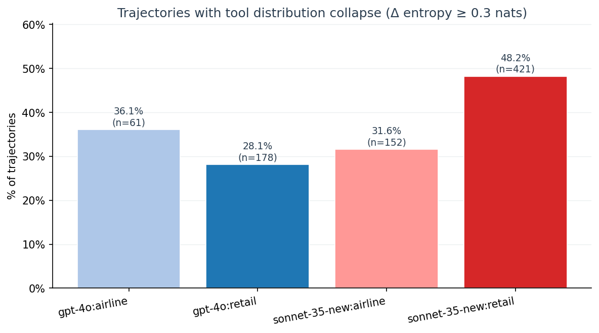 % of trajectories with collapse, by model:domain
