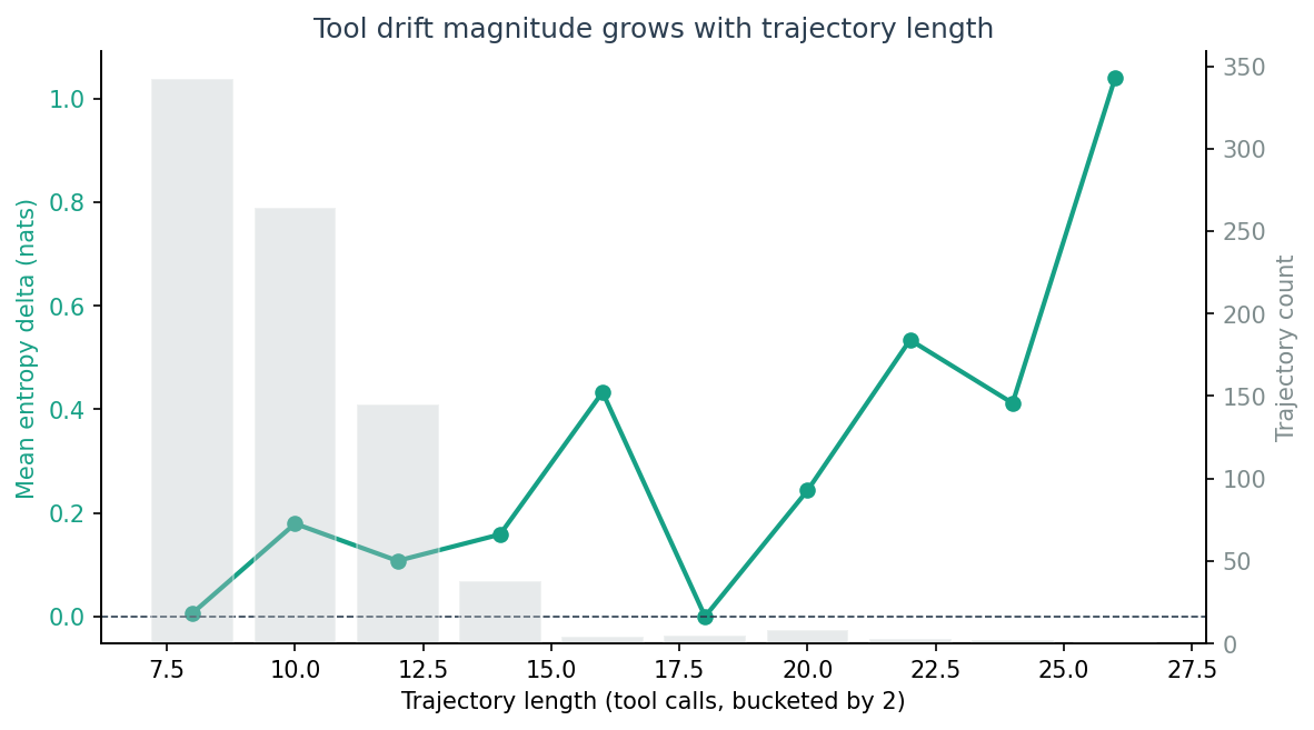 Mean drift vs trajectory length