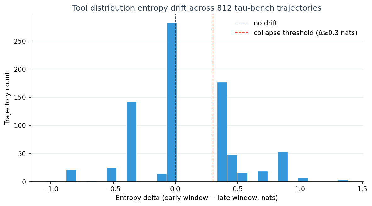 Histogram of entropy drift across 812 trajectories