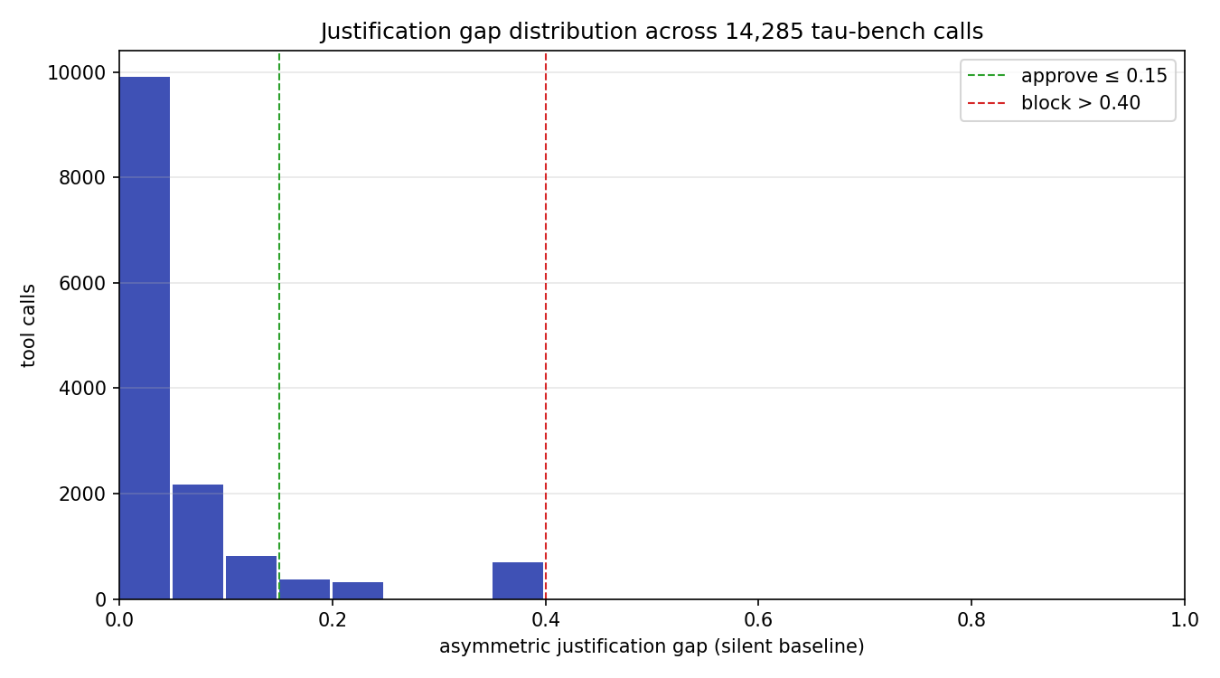 Global justification gap distribution across 14,285 tau-bench tool calls