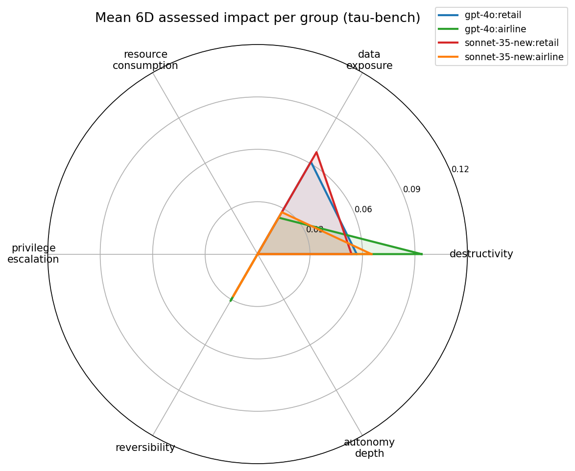 Mean 6D impact profile per group (radar)