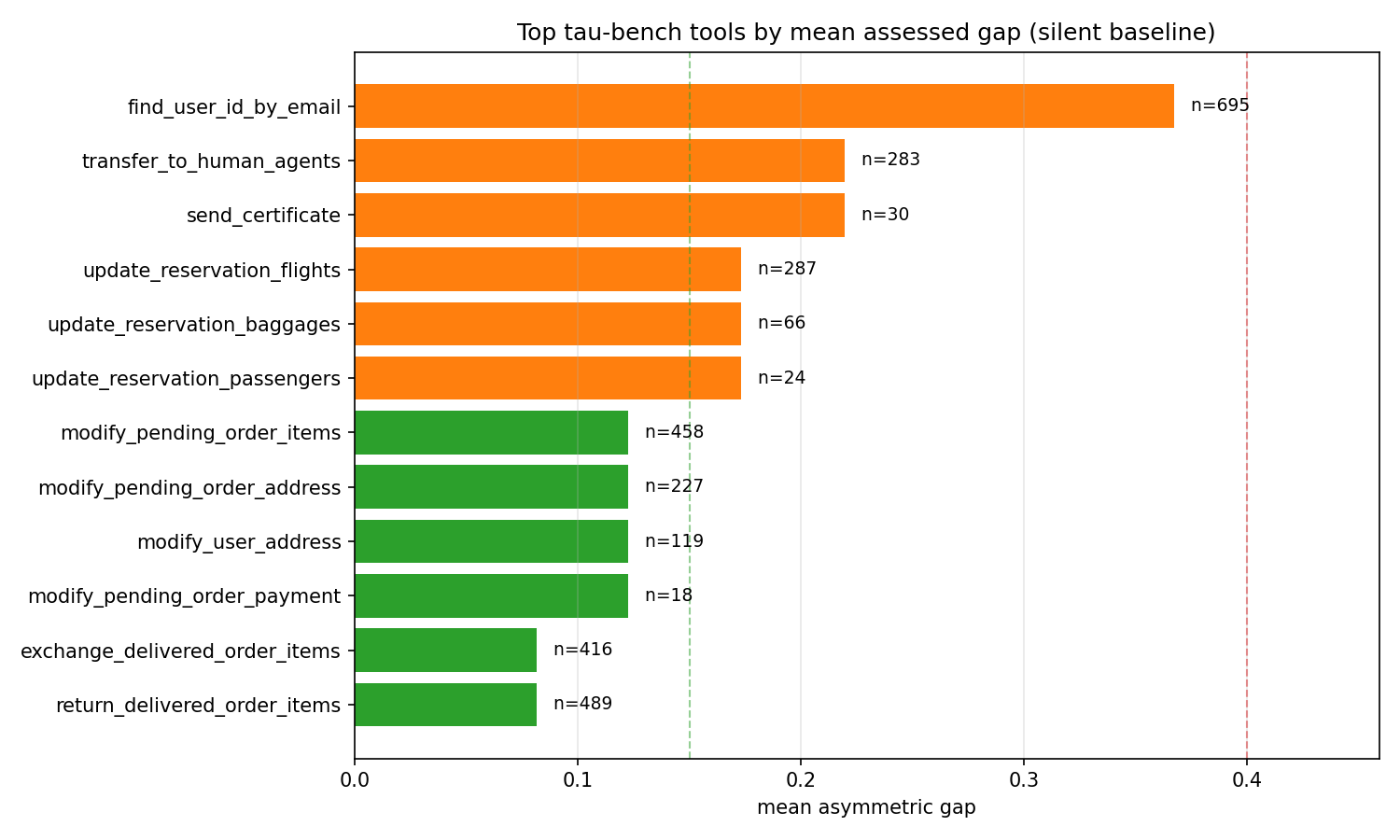 Top 12 tools by mean assessed gap