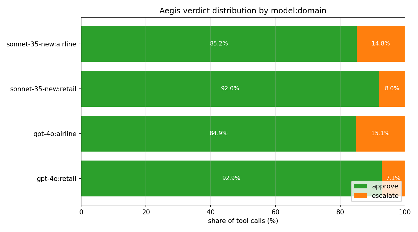 Verdict shares by model:domain group